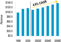 Bar Chart